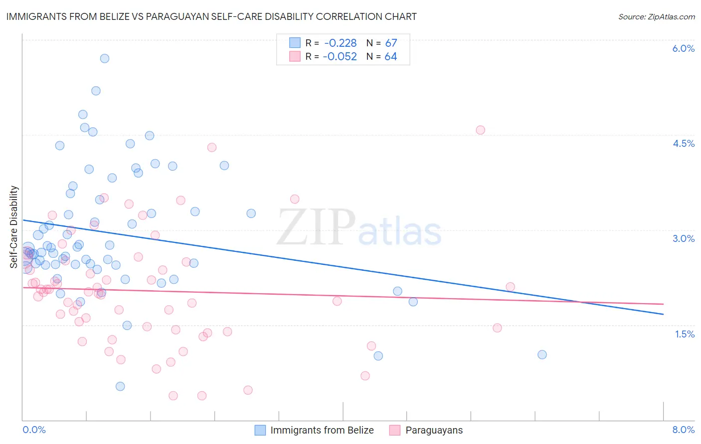 Immigrants from Belize vs Paraguayan Self-Care Disability