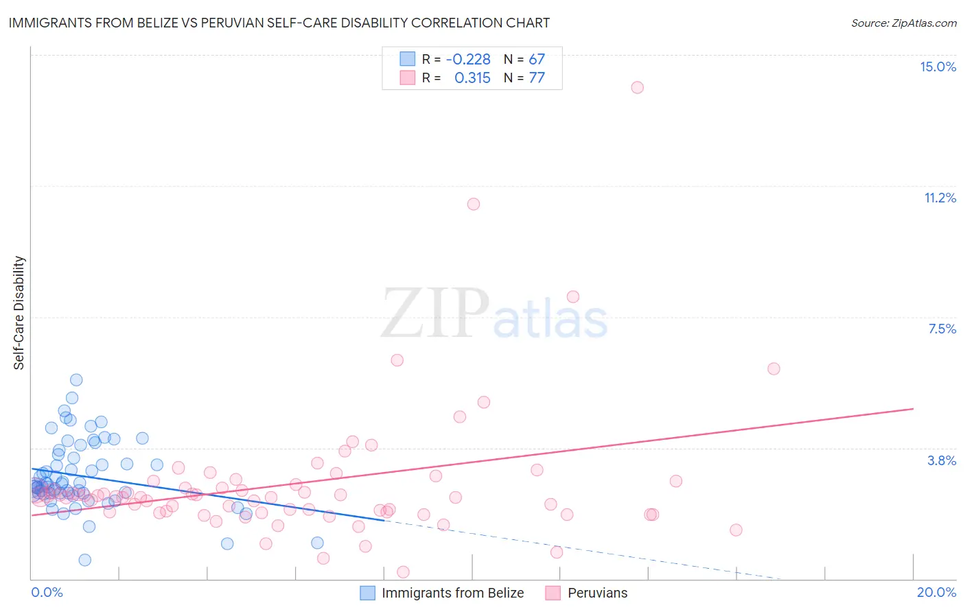 Immigrants from Belize vs Peruvian Self-Care Disability