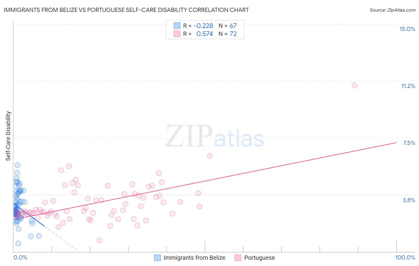 Immigrants from Belize vs Portuguese Self-Care Disability