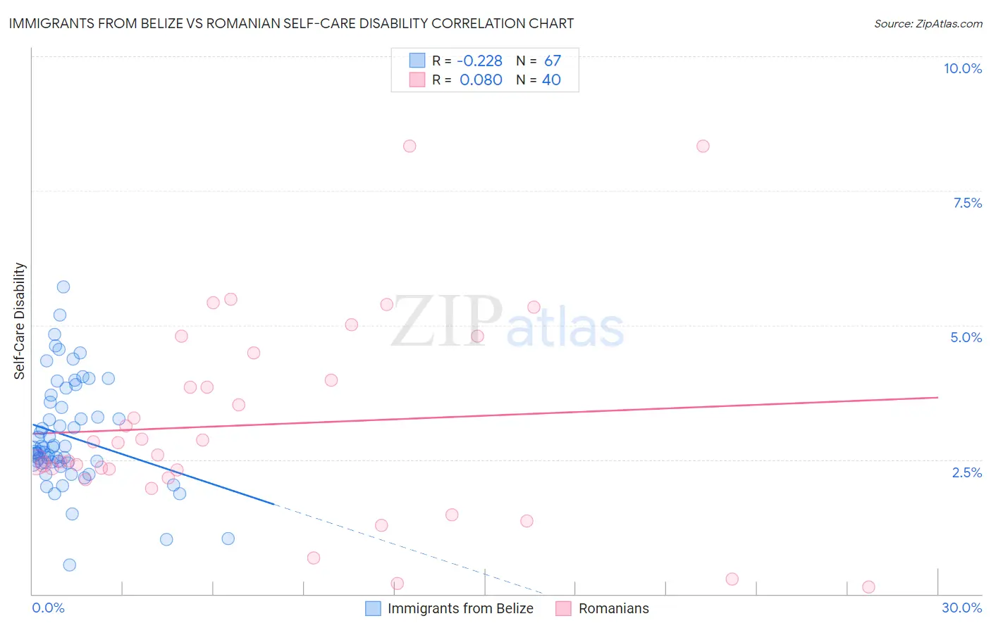Immigrants from Belize vs Romanian Self-Care Disability