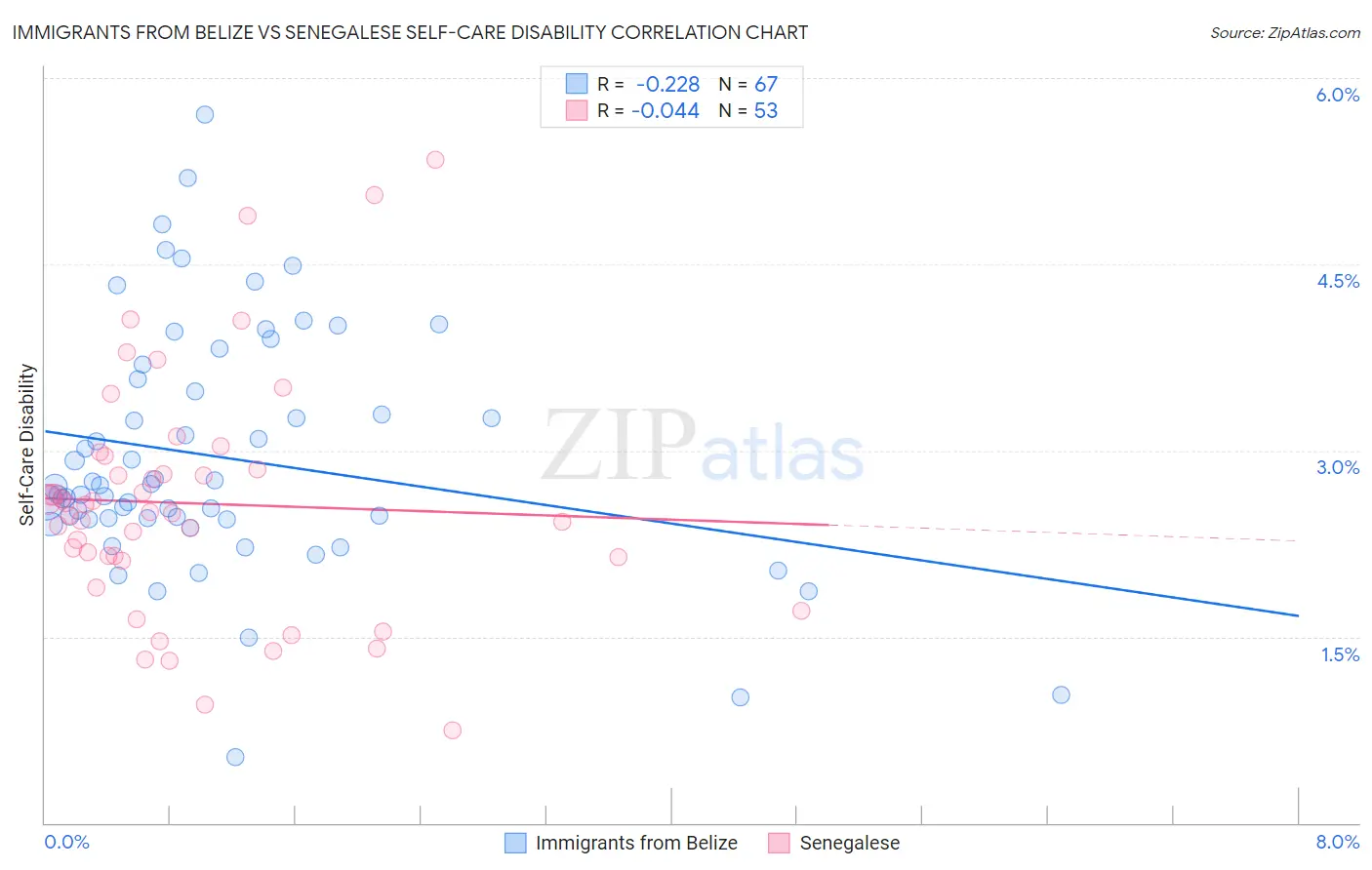 Immigrants from Belize vs Senegalese Self-Care Disability