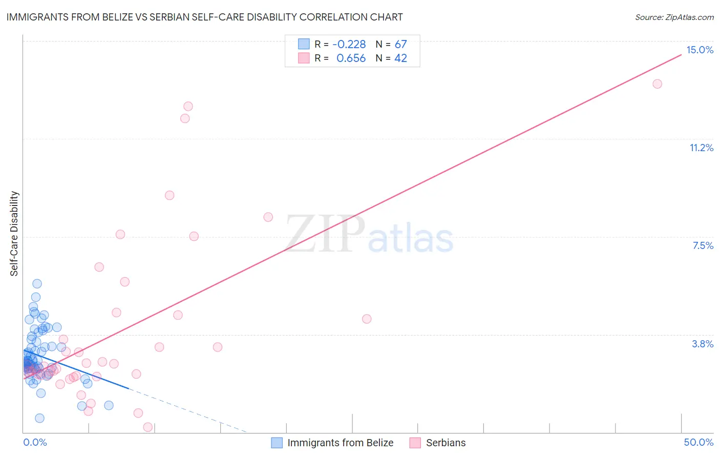Immigrants from Belize vs Serbian Self-Care Disability