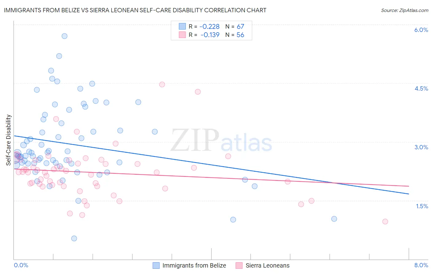 Immigrants from Belize vs Sierra Leonean Self-Care Disability