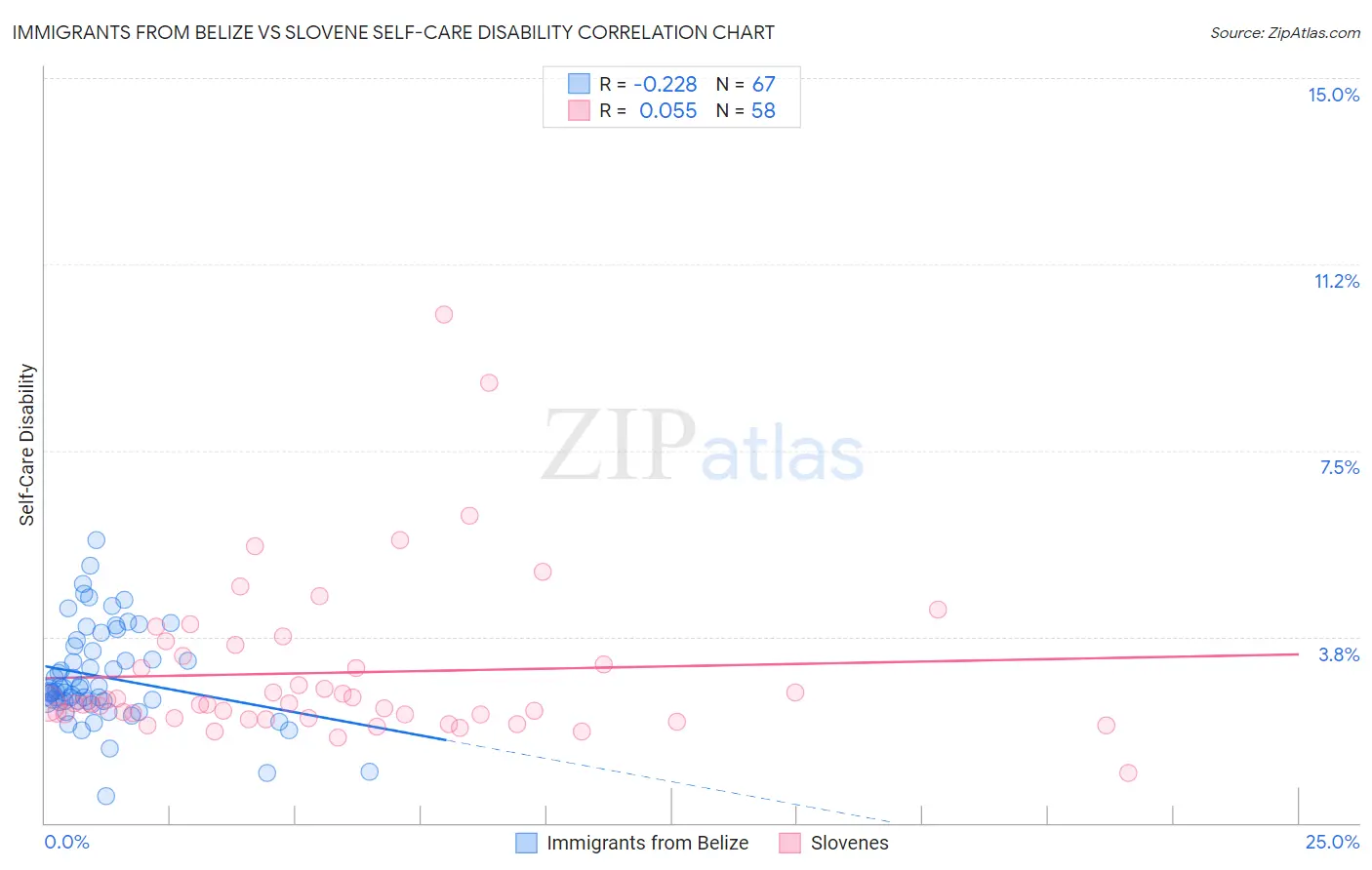 Immigrants from Belize vs Slovene Self-Care Disability