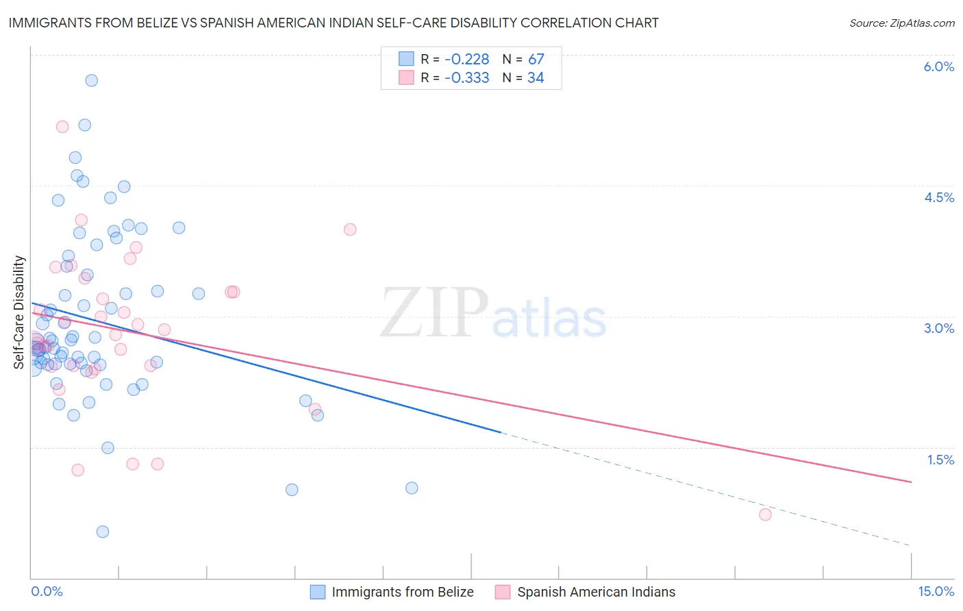Immigrants from Belize vs Spanish American Indian Self-Care Disability