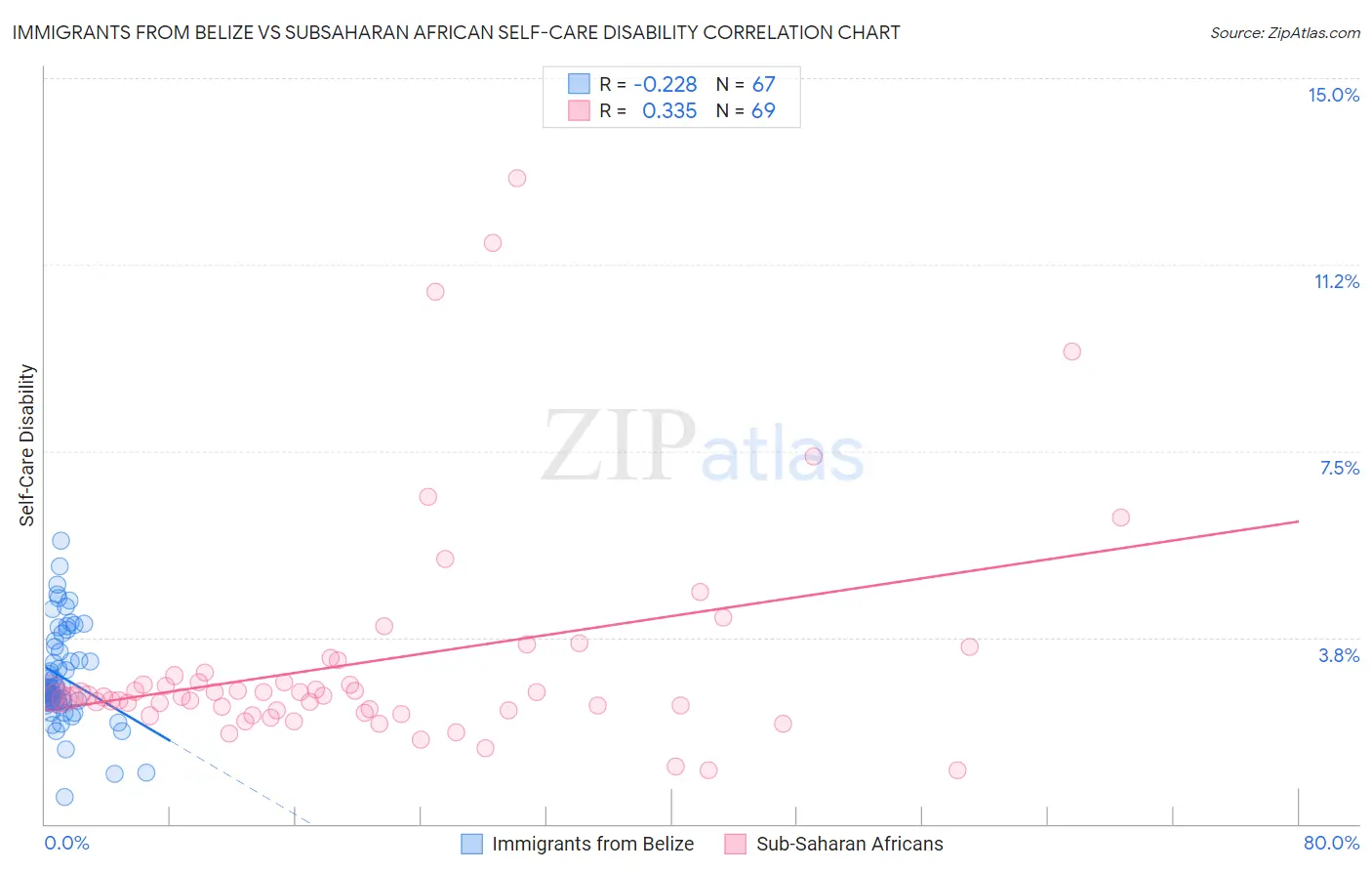 Immigrants from Belize vs Subsaharan African Self-Care Disability