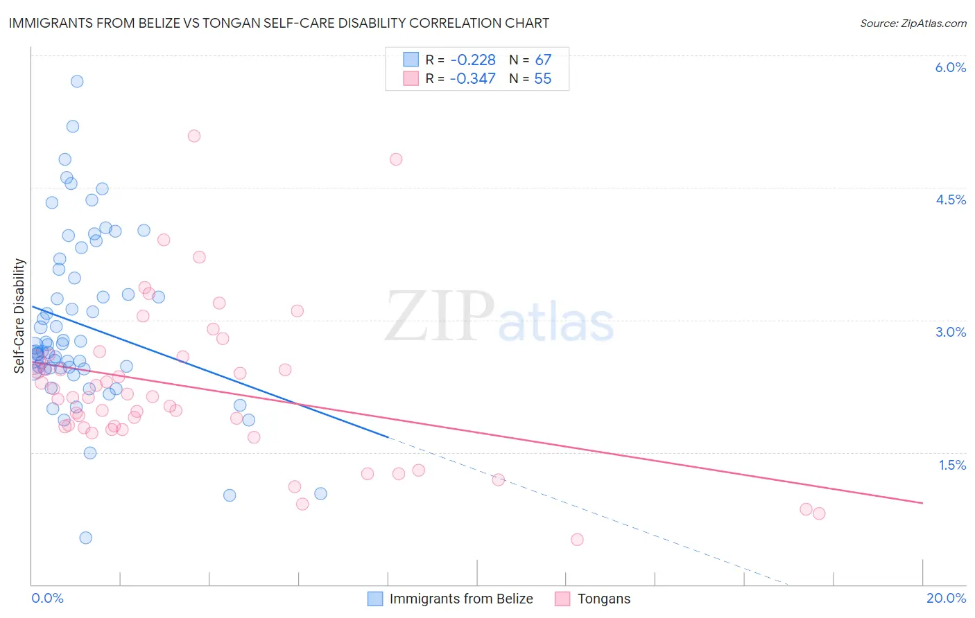 Immigrants from Belize vs Tongan Self-Care Disability
