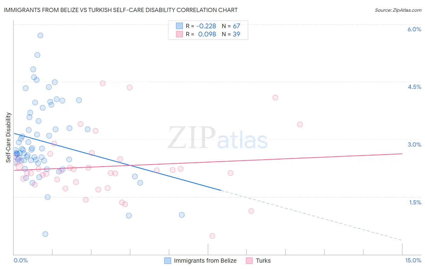 Immigrants from Belize vs Turkish Self-Care Disability