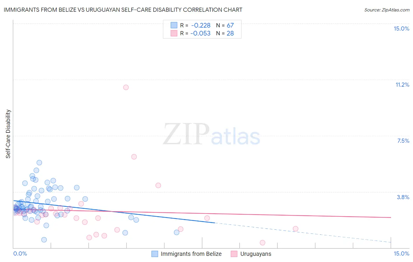 Immigrants from Belize vs Uruguayan Self-Care Disability