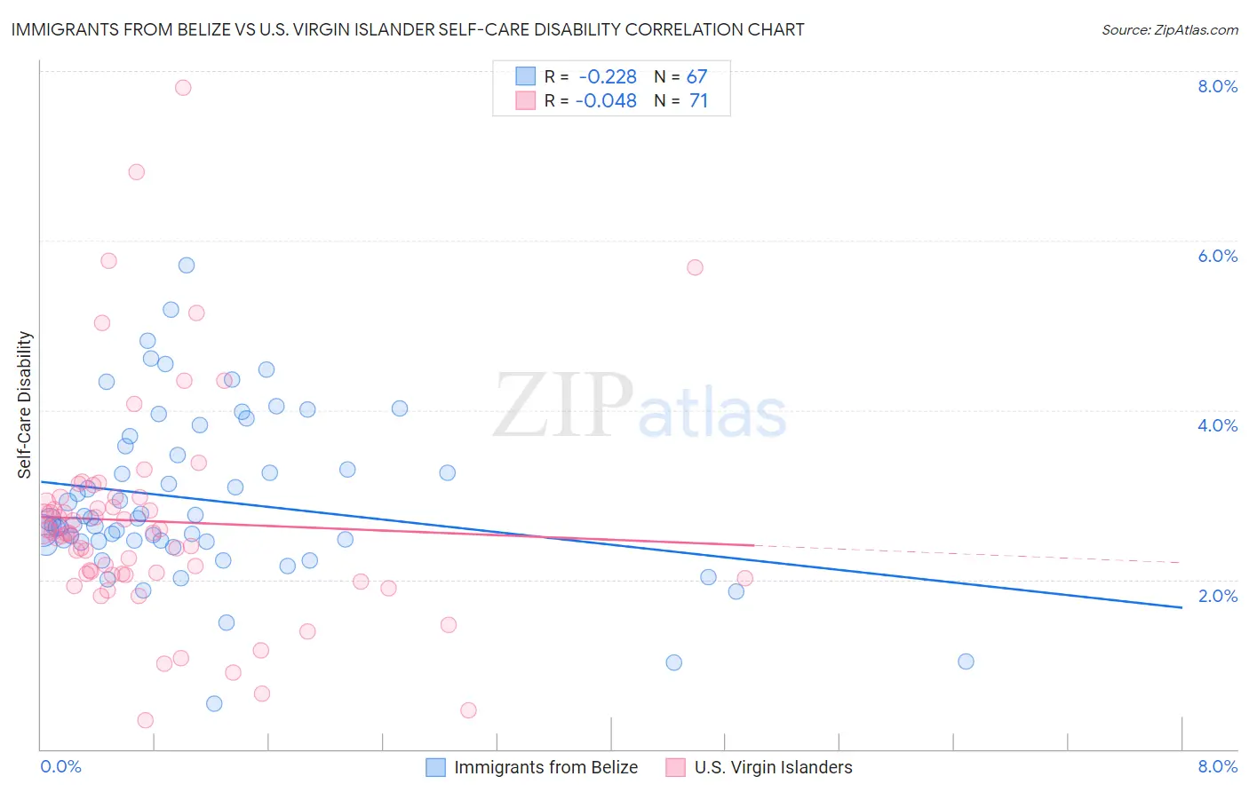 Immigrants from Belize vs U.S. Virgin Islander Self-Care Disability