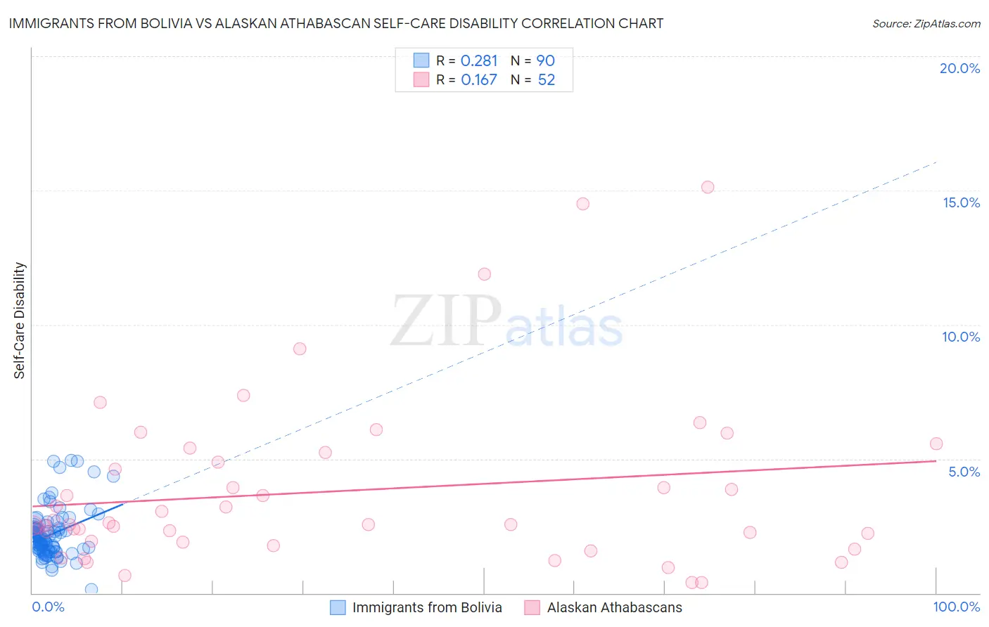 Immigrants from Bolivia vs Alaskan Athabascan Self-Care Disability
