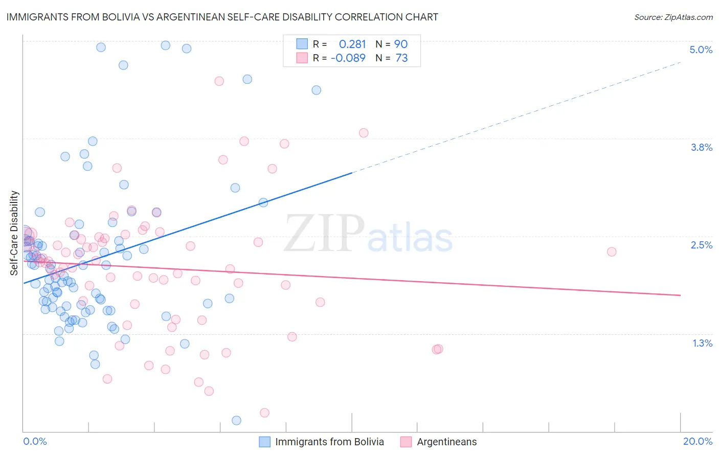 Immigrants from Bolivia vs Argentinean Self-Care Disability