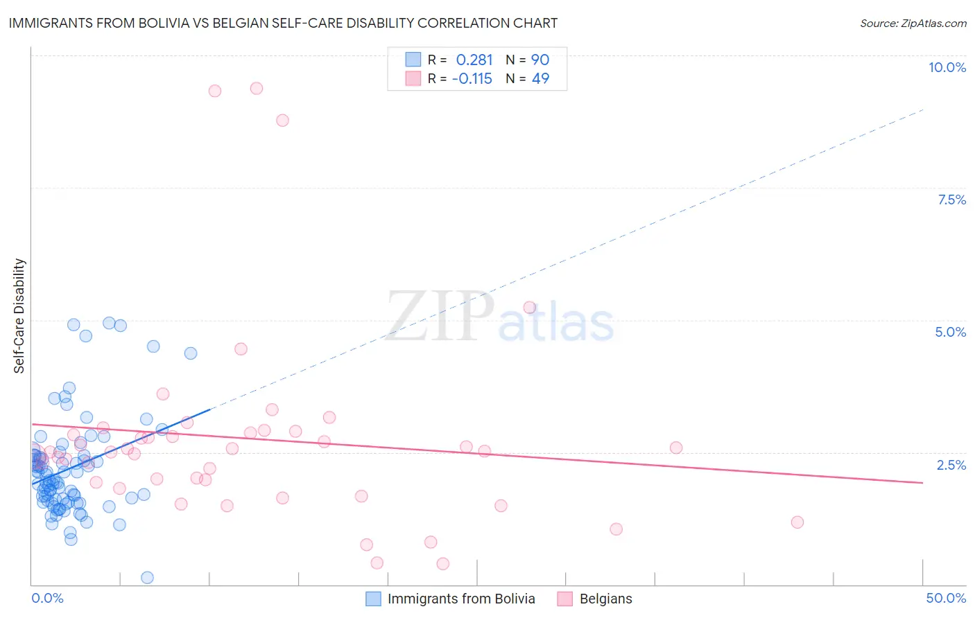 Immigrants from Bolivia vs Belgian Self-Care Disability