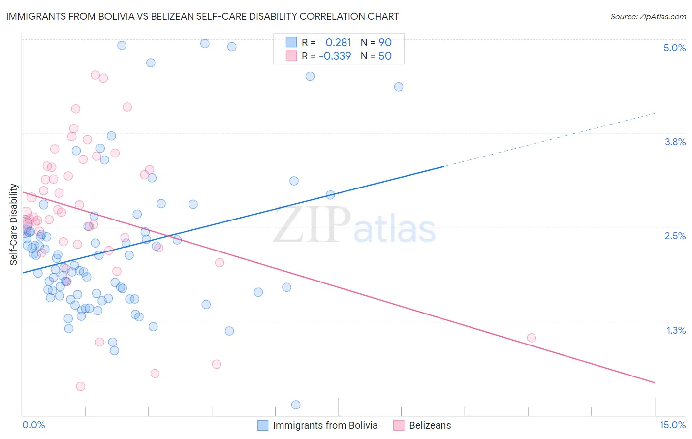 Immigrants from Bolivia vs Belizean Self-Care Disability