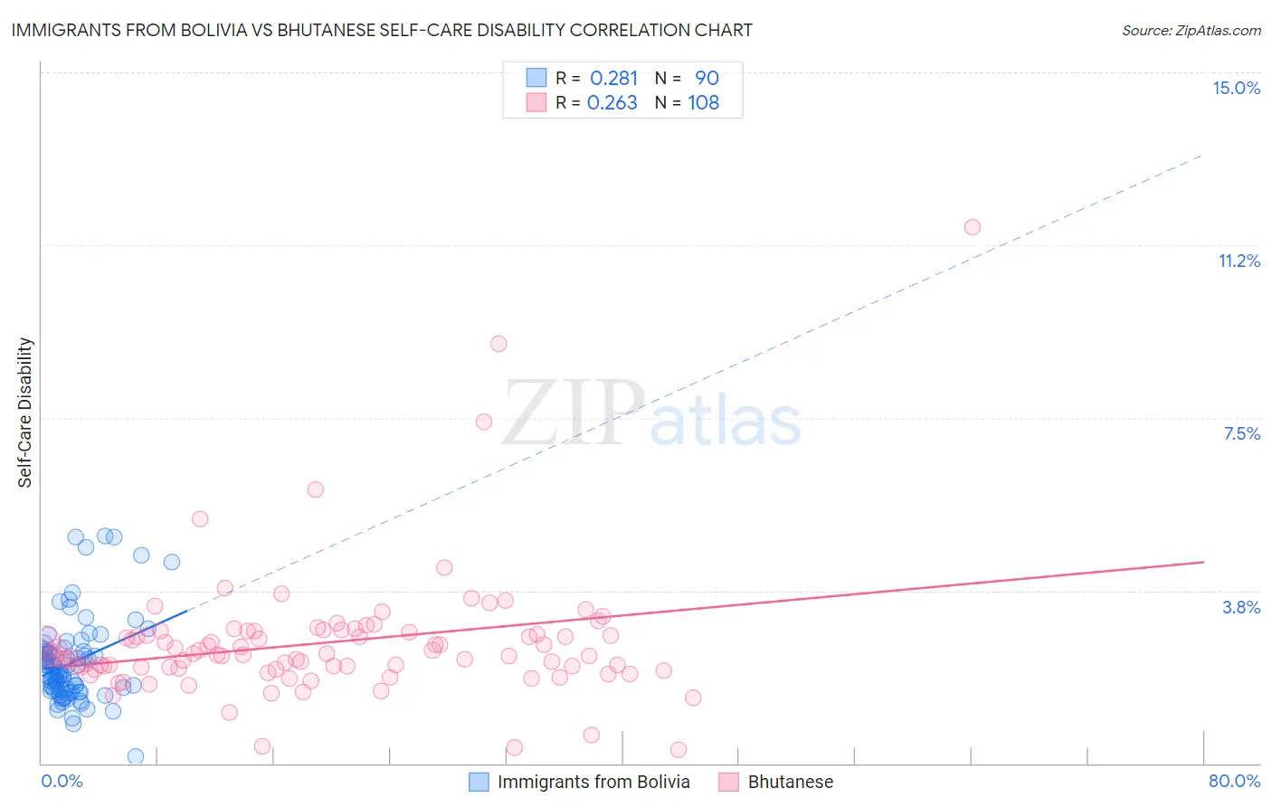 Immigrants from Bolivia vs Bhutanese Self-Care Disability