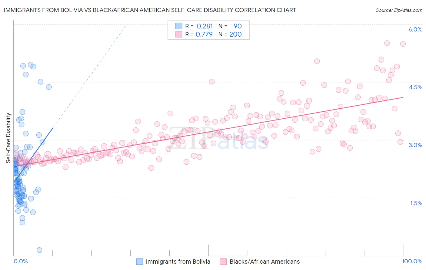 Immigrants from Bolivia vs Black/African American Self-Care Disability