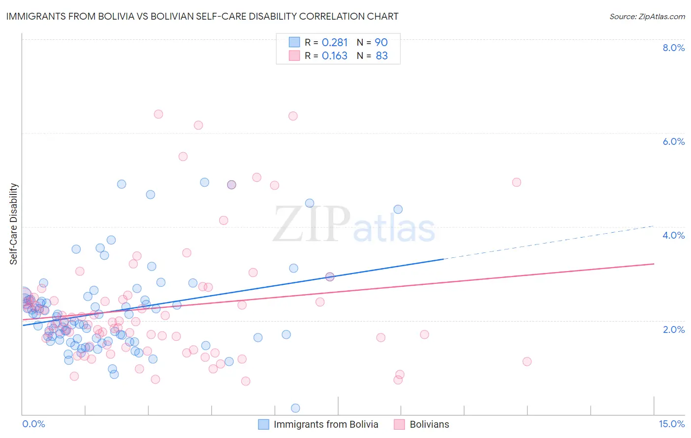 Immigrants from Bolivia vs Bolivian Self-Care Disability