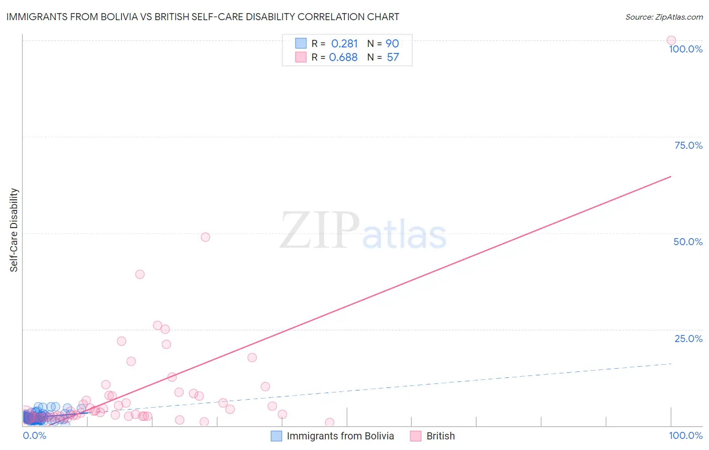 Immigrants from Bolivia vs British Self-Care Disability