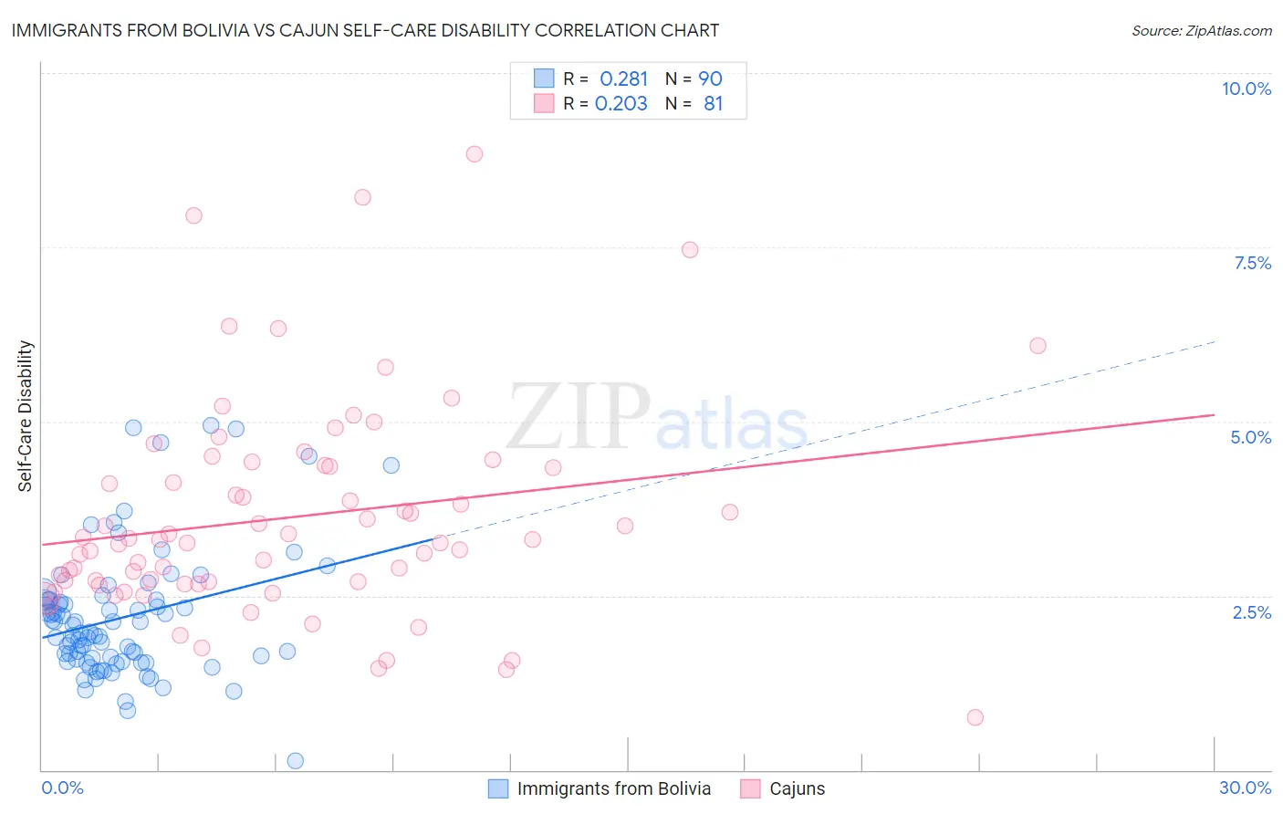 Immigrants from Bolivia vs Cajun Self-Care Disability