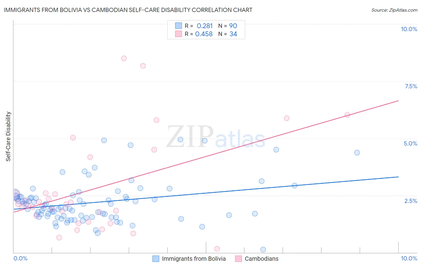 Immigrants from Bolivia vs Cambodian Self-Care Disability