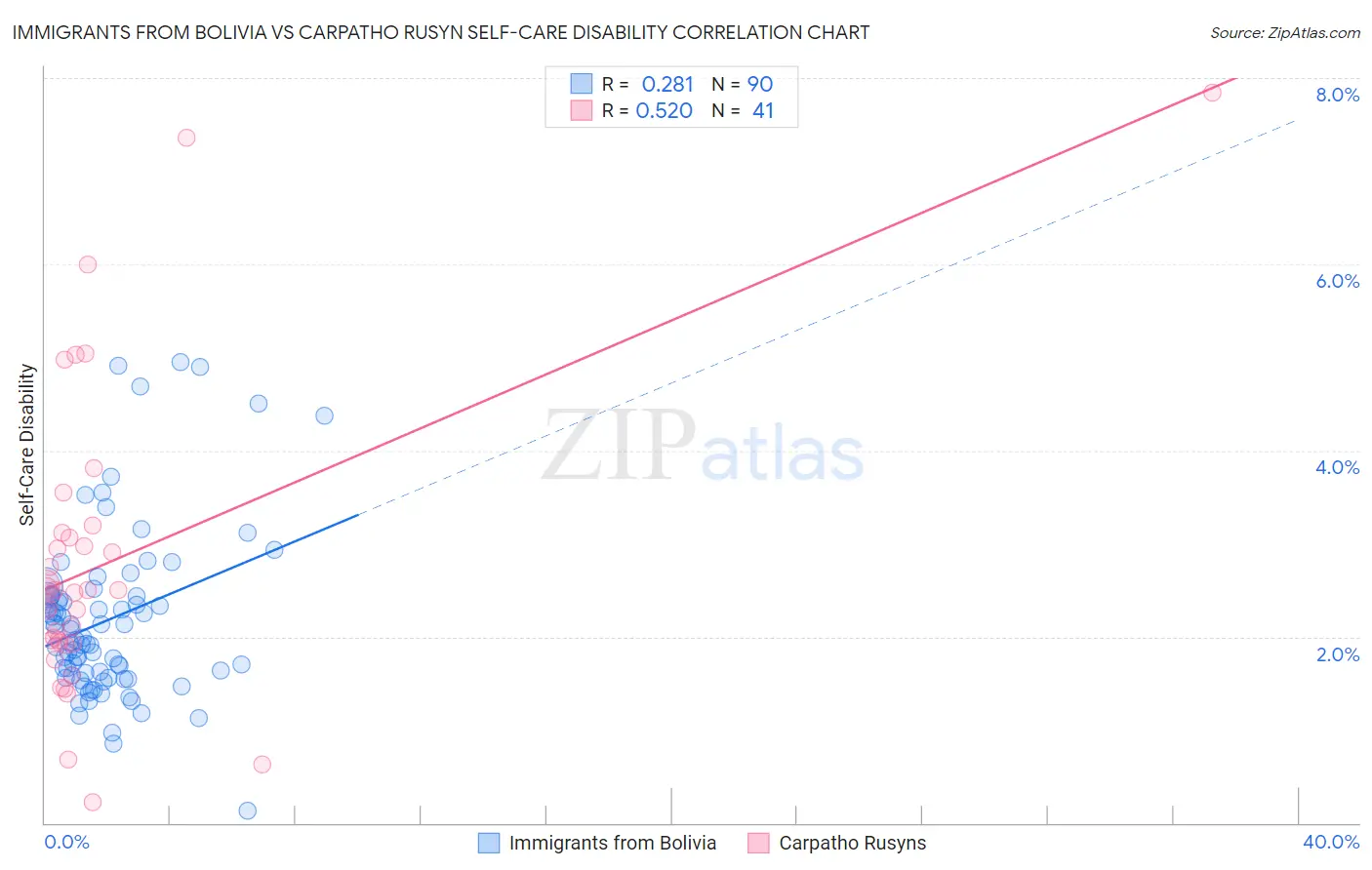 Immigrants from Bolivia vs Carpatho Rusyn Self-Care Disability