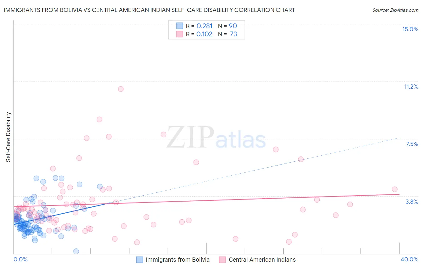 Immigrants from Bolivia vs Central American Indian Self-Care Disability