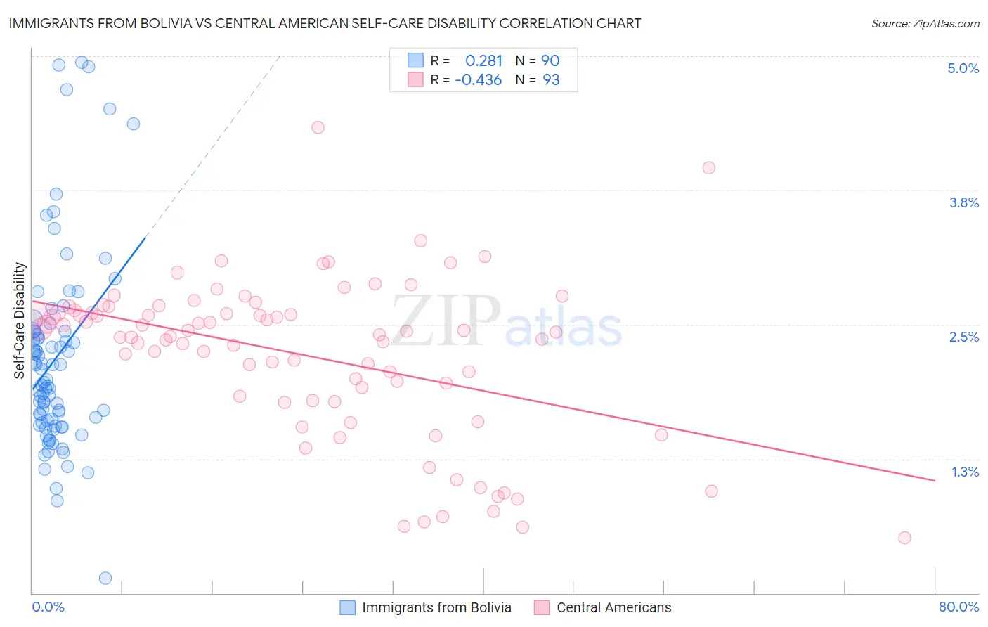 Immigrants from Bolivia vs Central American Self-Care Disability