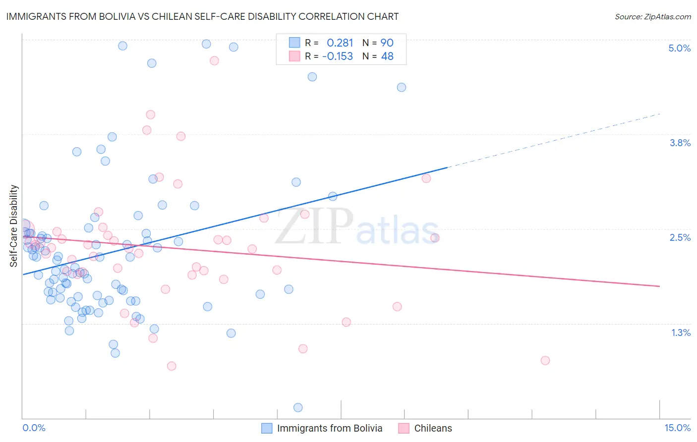 Immigrants from Bolivia vs Chilean Self-Care Disability