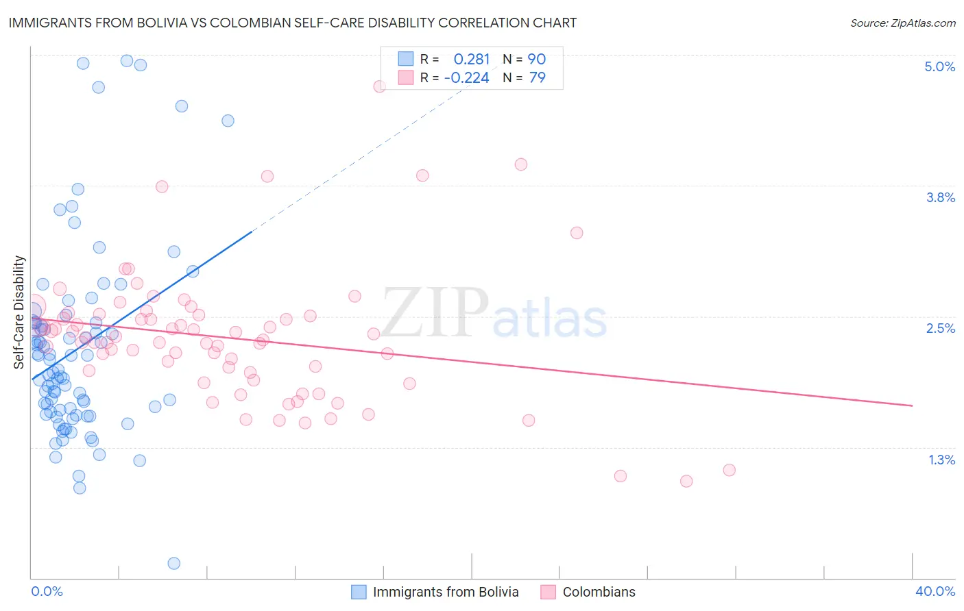 Immigrants from Bolivia vs Colombian Self-Care Disability