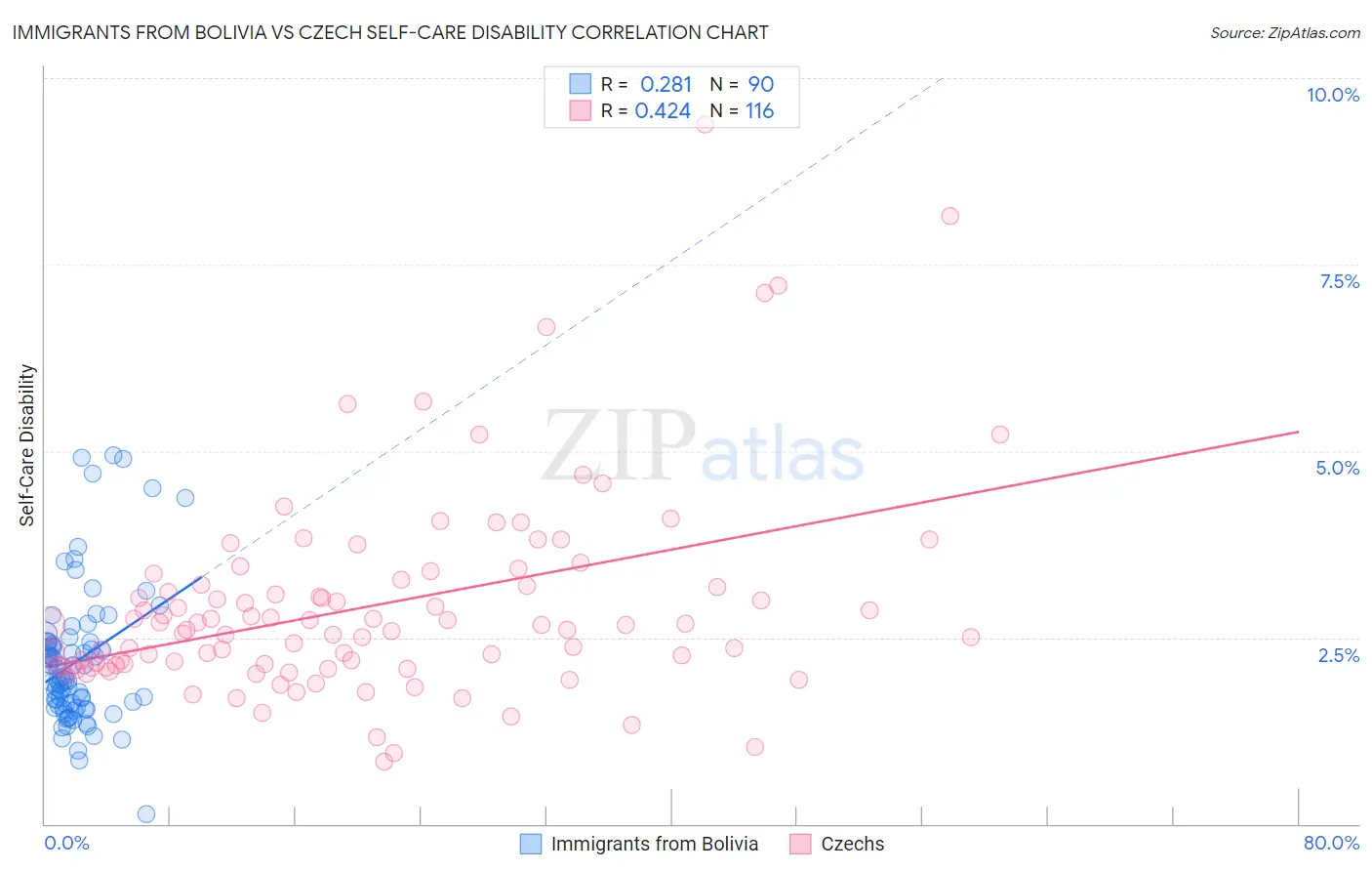 Immigrants from Bolivia vs Czech Self-Care Disability