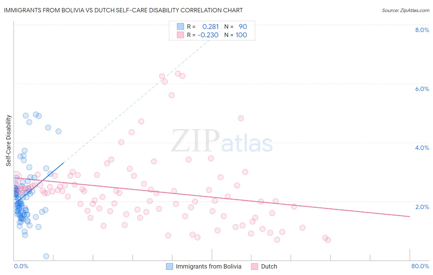 Immigrants from Bolivia vs Dutch Self-Care Disability