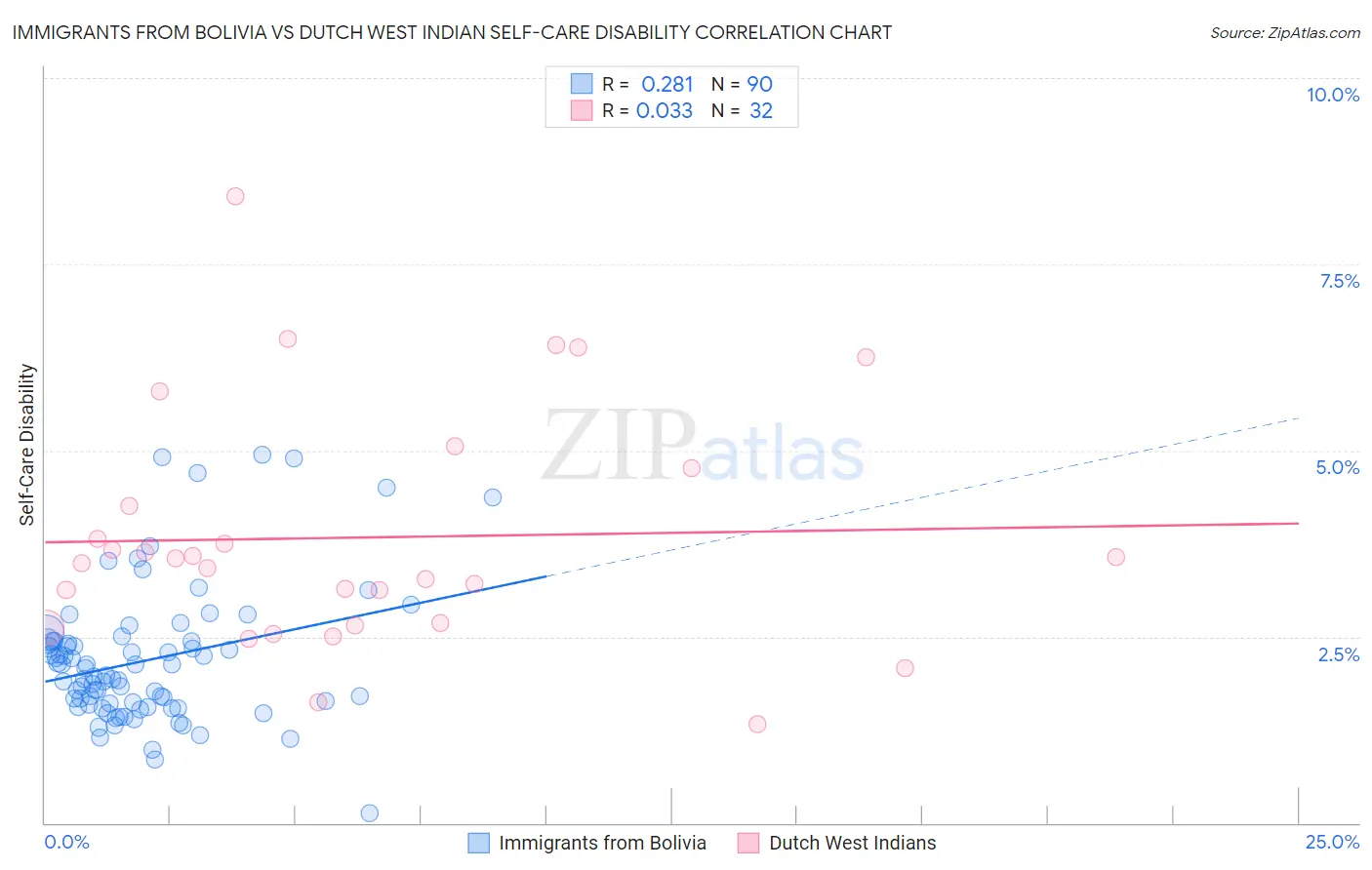 Immigrants from Bolivia vs Dutch West Indian Self-Care Disability