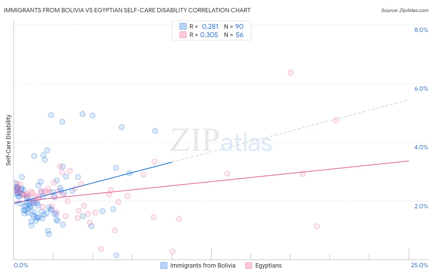Immigrants from Bolivia vs Egyptian Self-Care Disability