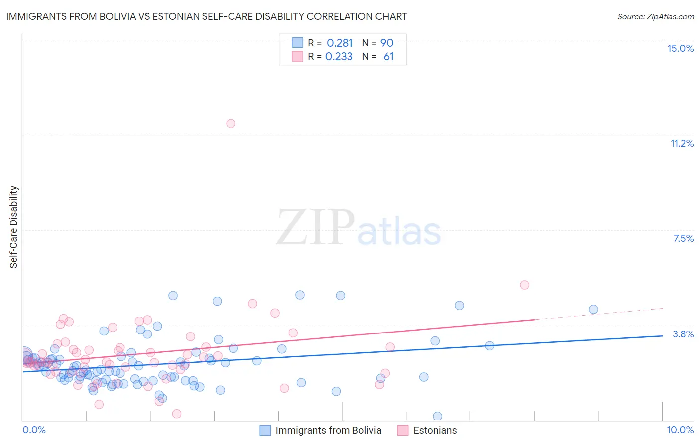 Immigrants from Bolivia vs Estonian Self-Care Disability