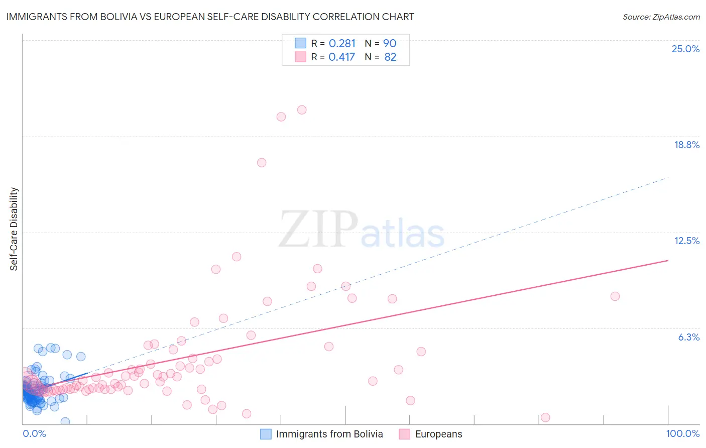 Immigrants from Bolivia vs European Self-Care Disability