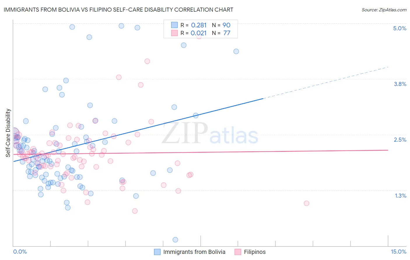 Immigrants from Bolivia vs Filipino Self-Care Disability