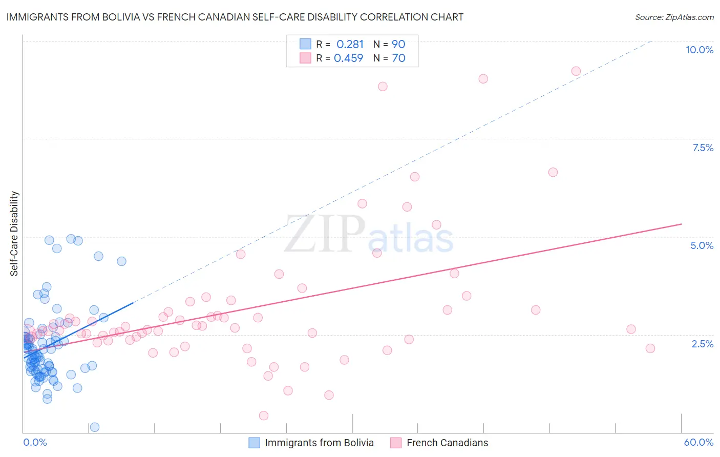 Immigrants from Bolivia vs French Canadian Self-Care Disability