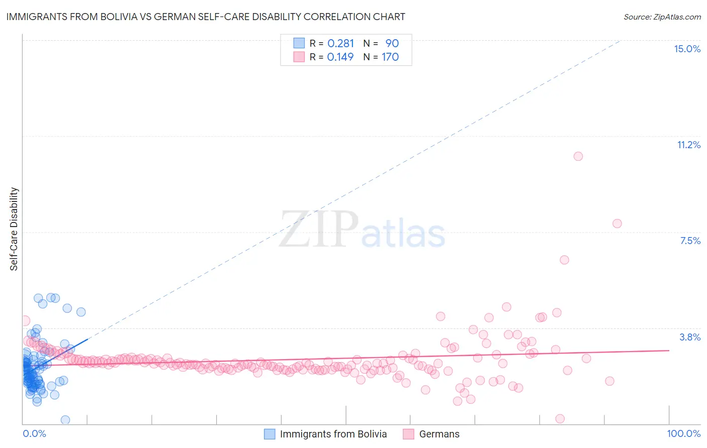 Immigrants from Bolivia vs German Self-Care Disability