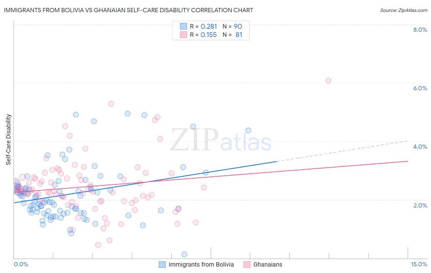 Immigrants from Bolivia vs Ghanaian Self-Care Disability