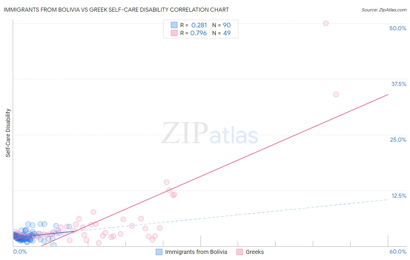 Immigrants from Bolivia vs Greek Self-Care Disability