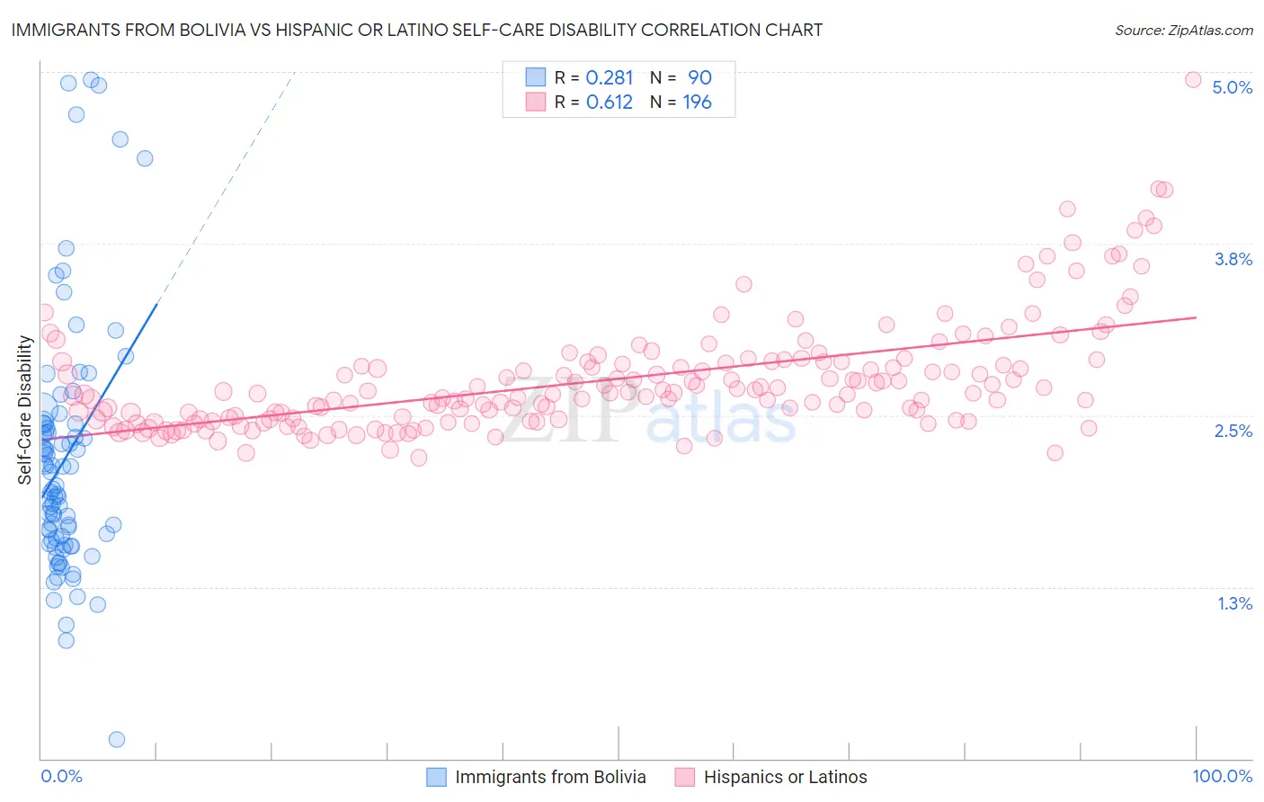 Immigrants from Bolivia vs Hispanic or Latino Self-Care Disability