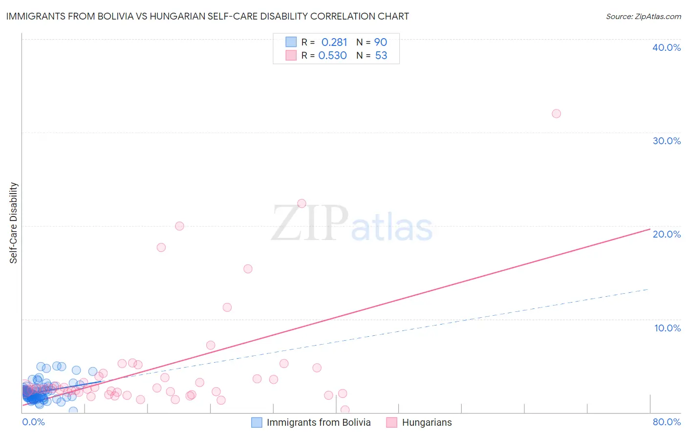 Immigrants from Bolivia vs Hungarian Self-Care Disability