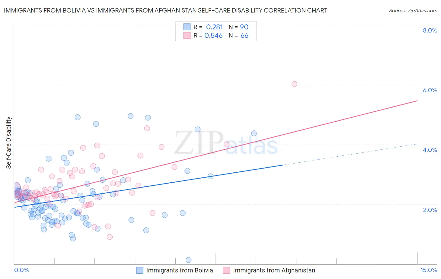Immigrants from Bolivia vs Immigrants from Afghanistan Self-Care Disability