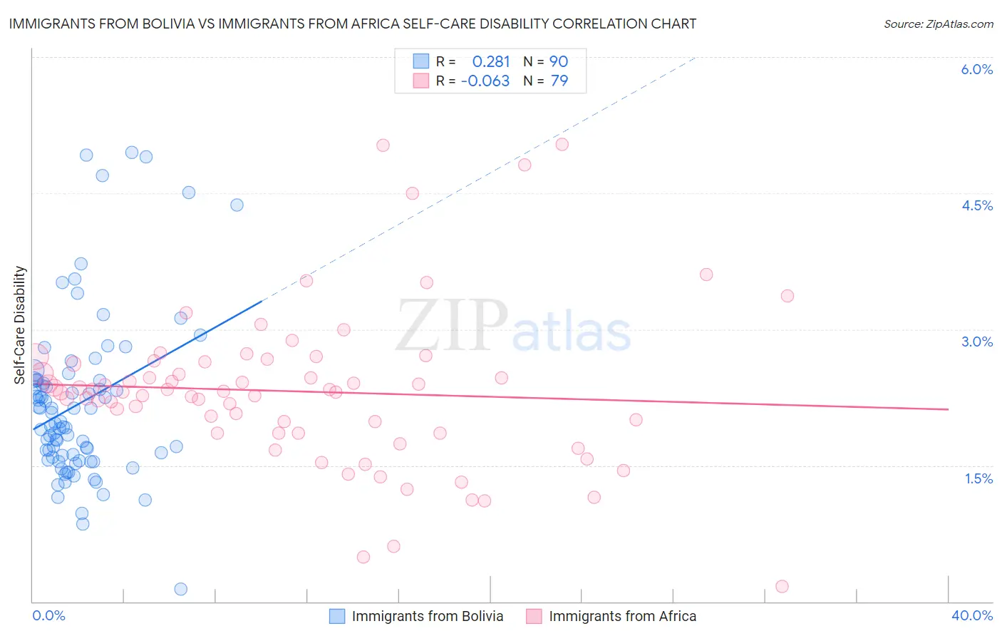 Immigrants from Bolivia vs Immigrants from Africa Self-Care Disability