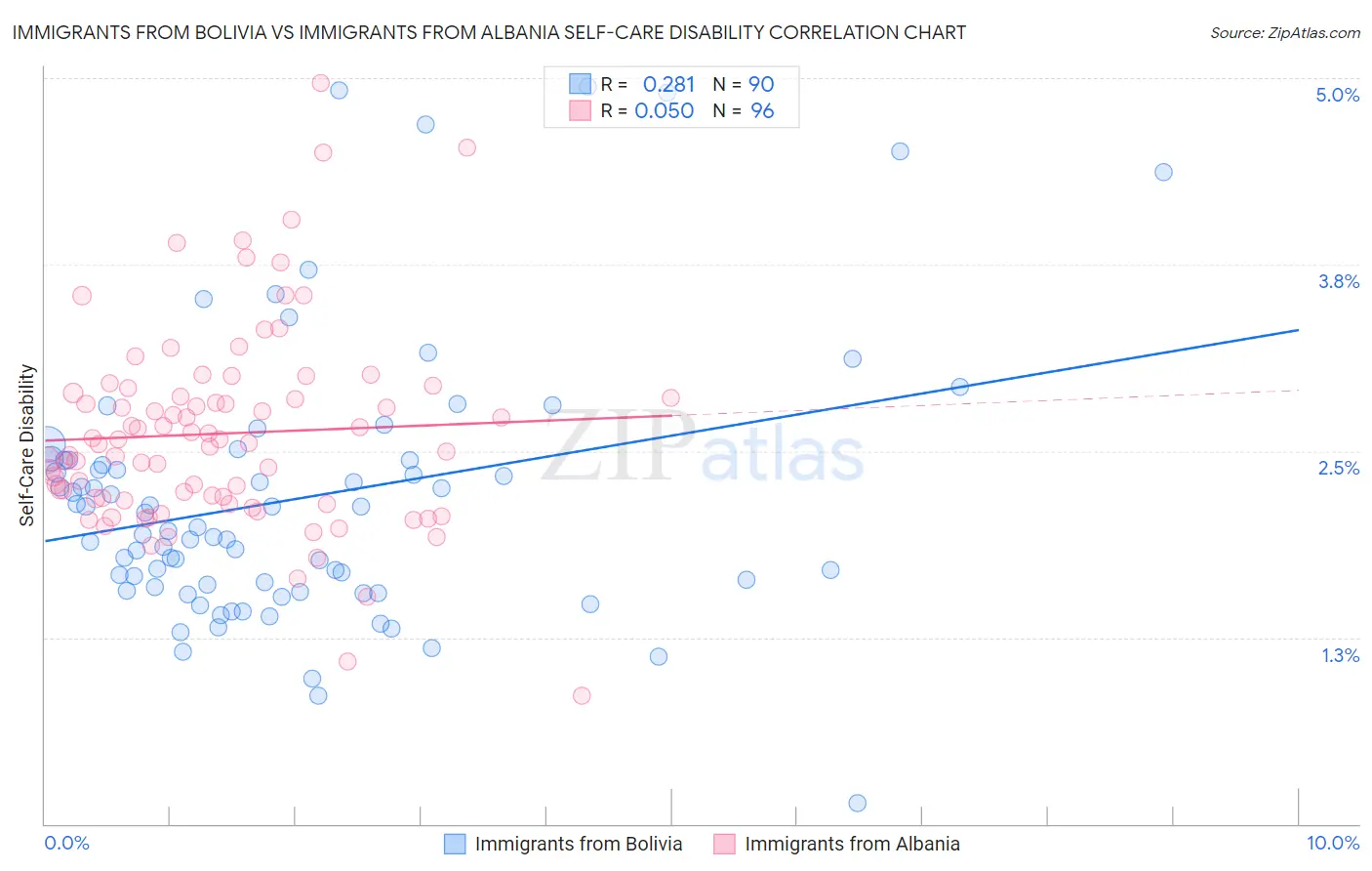 Immigrants from Bolivia vs Immigrants from Albania Self-Care Disability