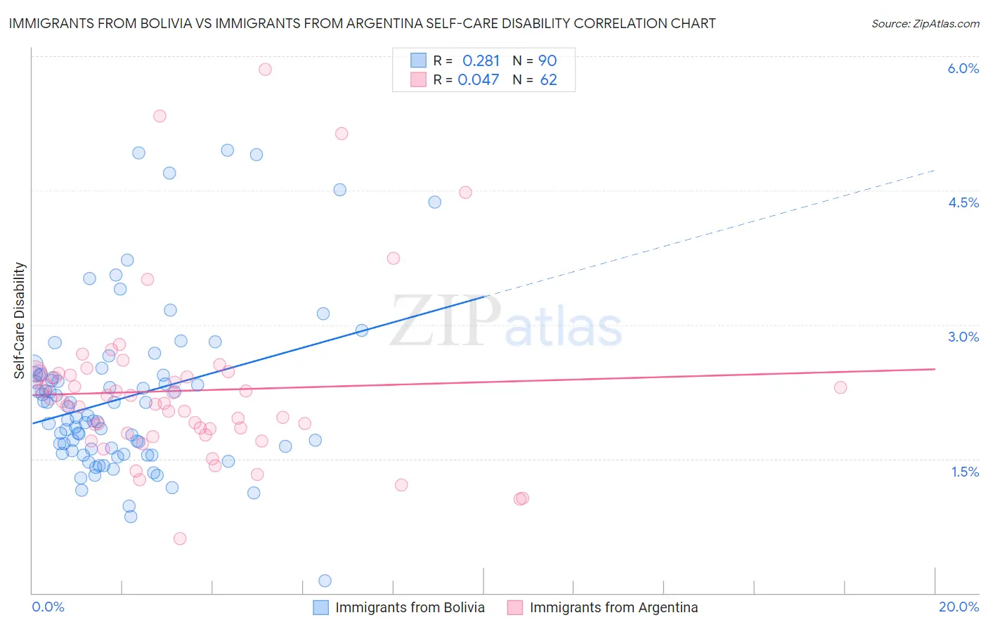 Immigrants from Bolivia vs Immigrants from Argentina Self-Care Disability