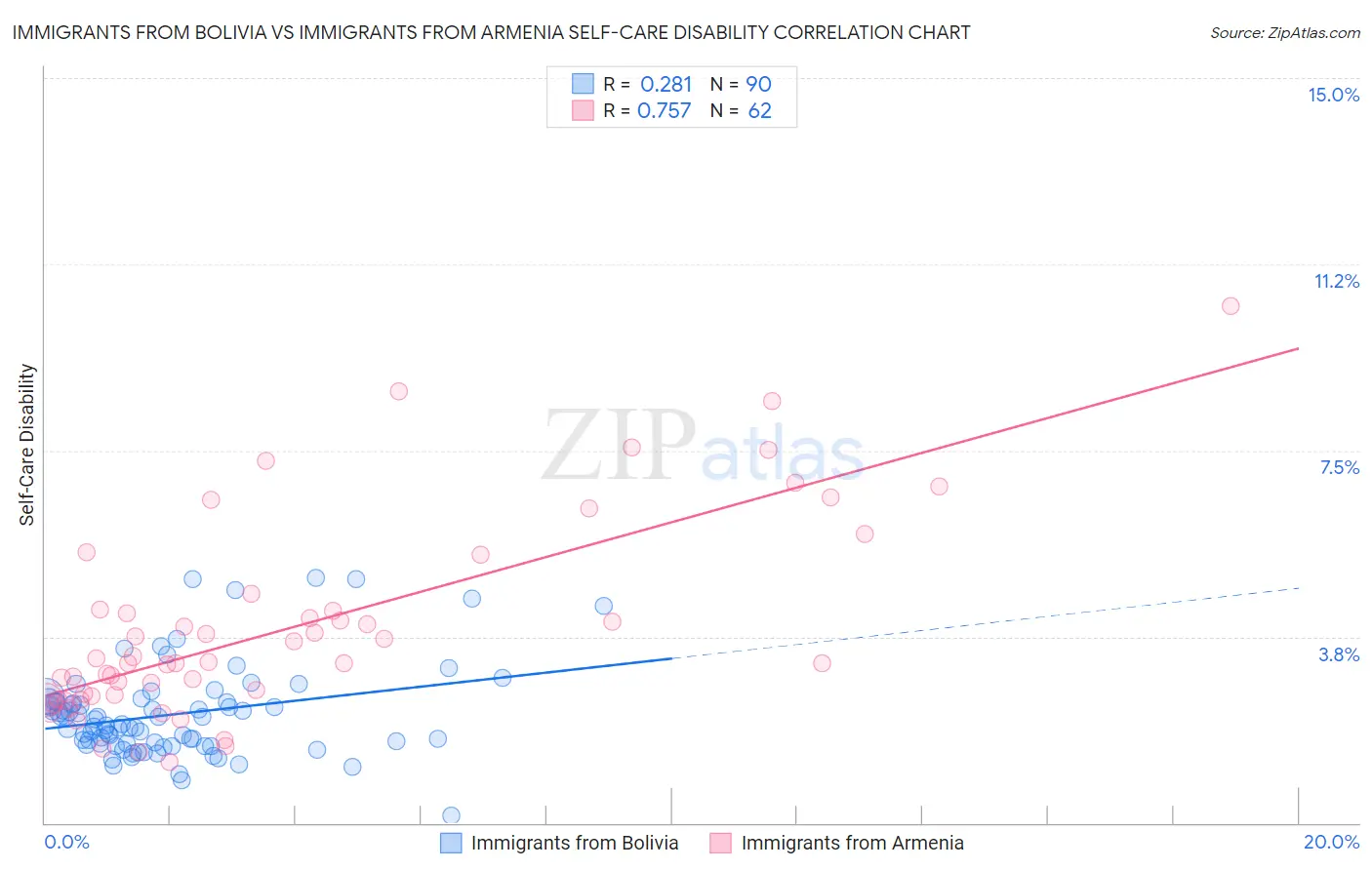 Immigrants from Bolivia vs Immigrants from Armenia Self-Care Disability