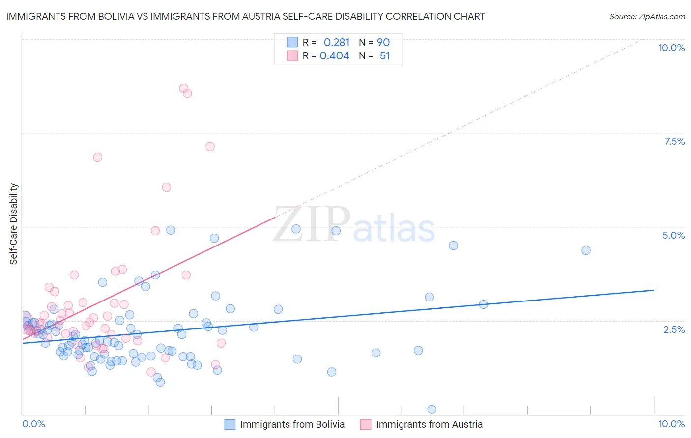 Immigrants from Bolivia vs Immigrants from Austria Self-Care Disability