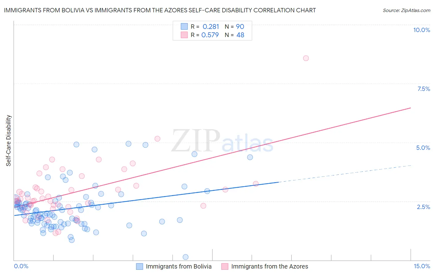 Immigrants from Bolivia vs Immigrants from the Azores Self-Care Disability