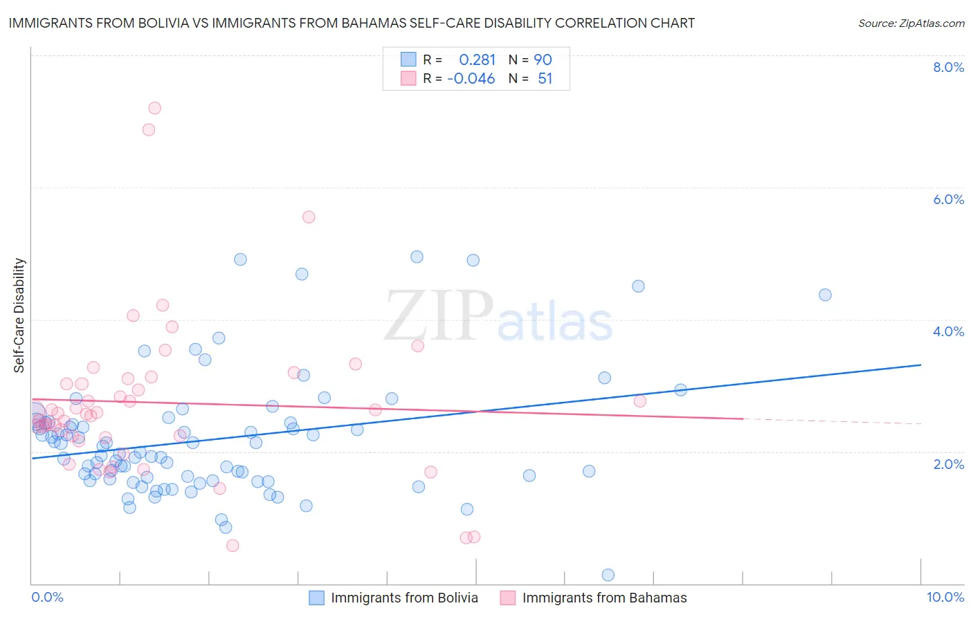 Immigrants from Bolivia vs Immigrants from Bahamas Self-Care Disability